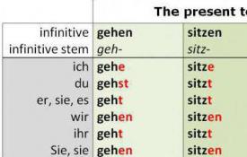 Список немецких глаголов сильного спряжения с переводом Спряжение глаголов по немецкому языку таблица
